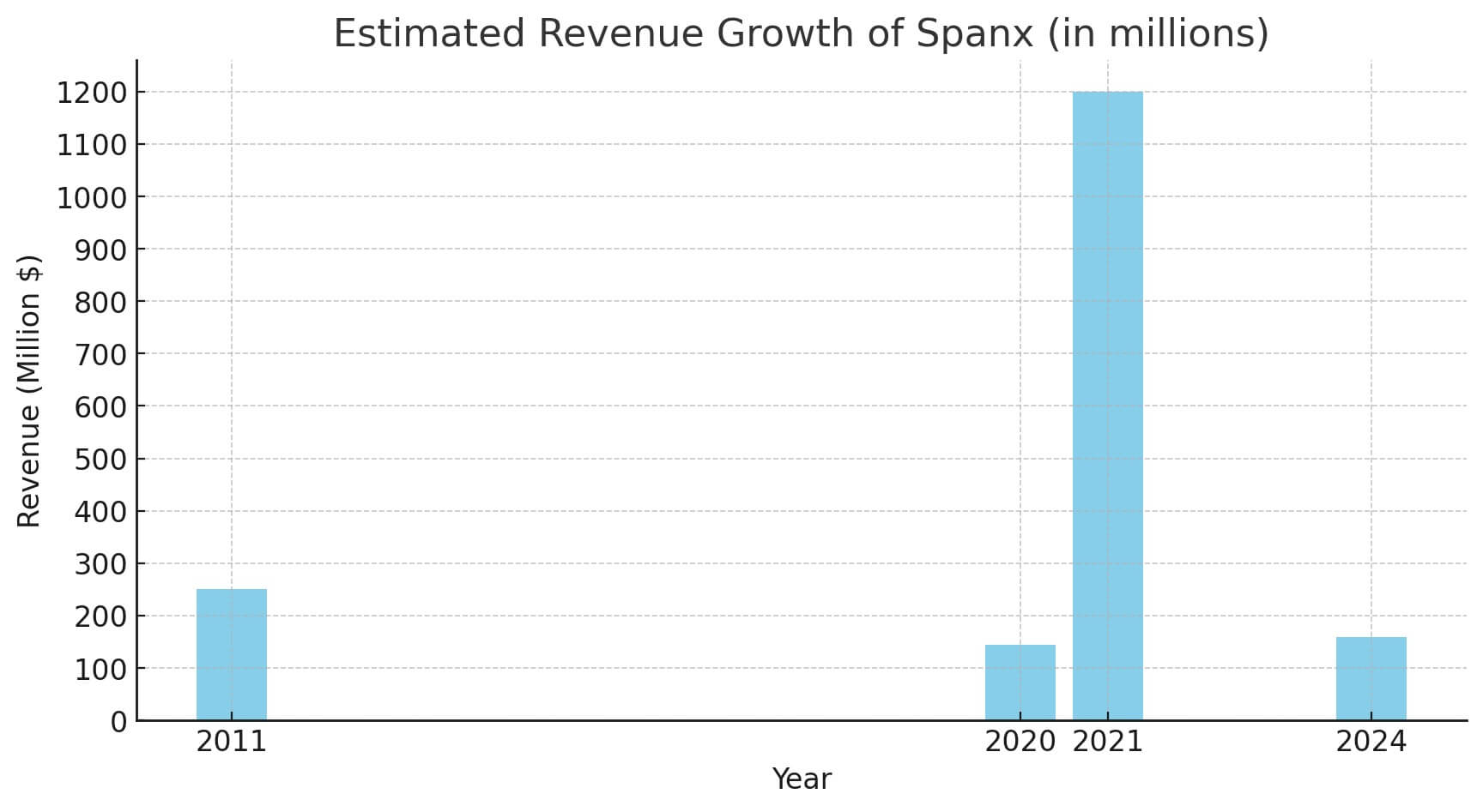 spanx-revenue